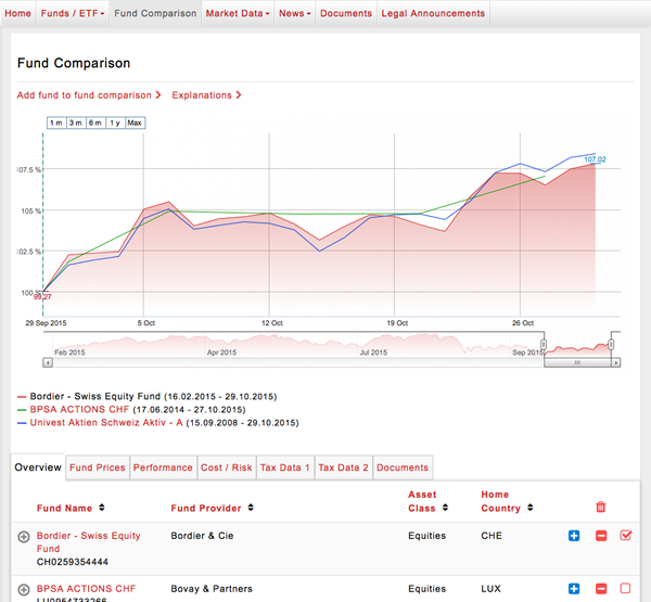 Compare Funds Chart